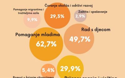 Istraživanje o volontiranju i vrijednostima mladih: Mladi su najviše orijentirani na pomaganje mladima i djeci